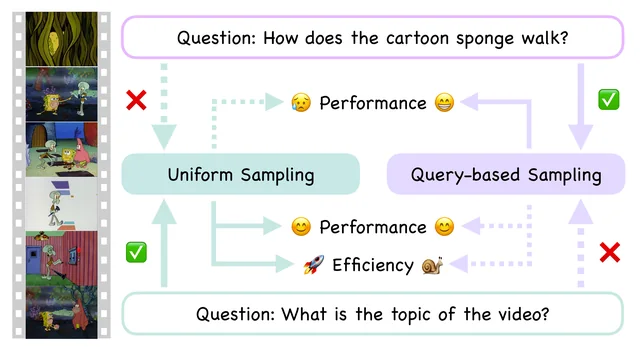 Divide, then Ground: Adapting Frame Selection to Query Types for Long-Form Video Understanding