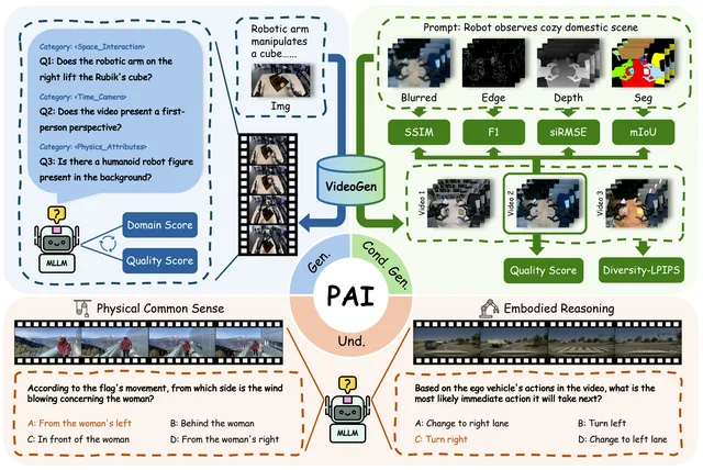 PAI-Bench: A Comprehensive Benchmark For Physical AI